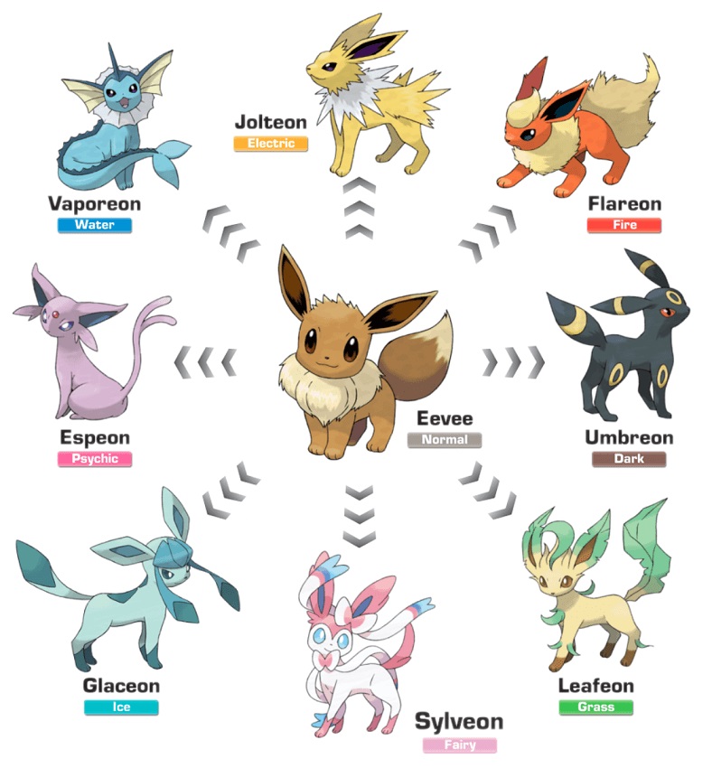 HOW TO GET ALL FORMS OF EEVEE EVOLUTIONS - EEVEE EVOLUTION TRICKS INCLUDING  SYLVEON